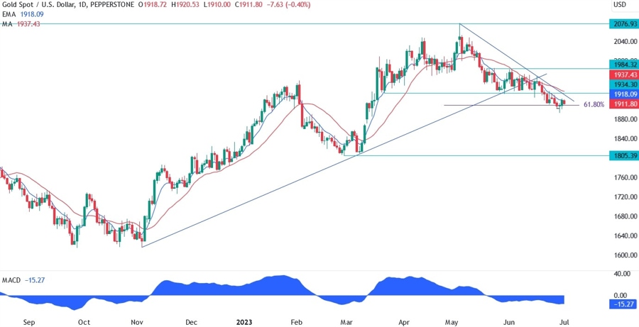 Gold Technical Analysis