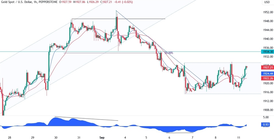 Gold Technical Analysis