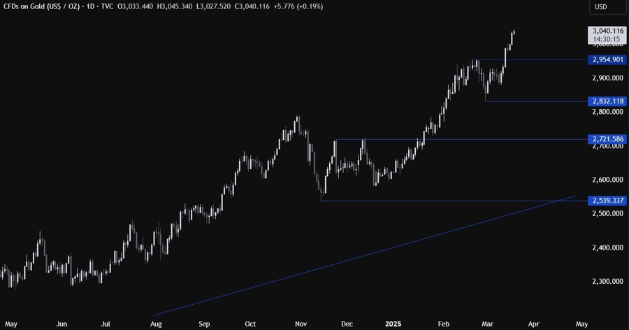 Gold Technical Analysis