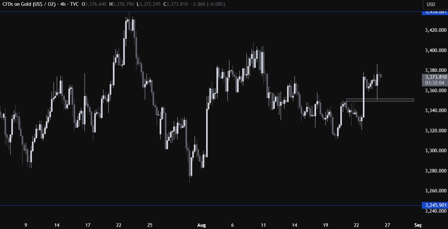 Gold Technical Analysis