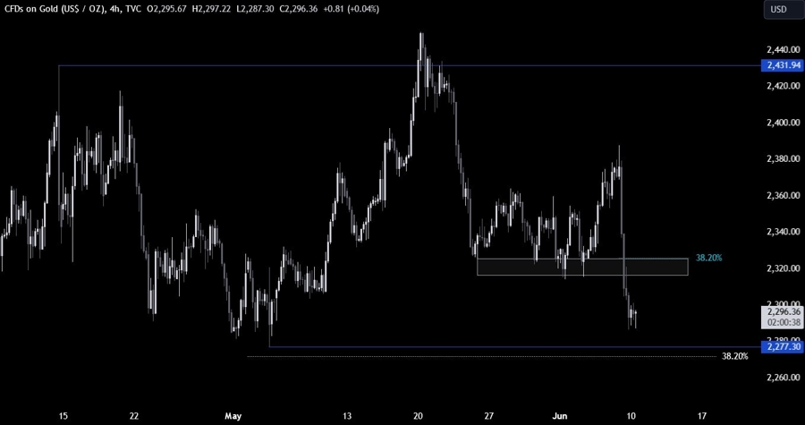 Gold Technical Analysis