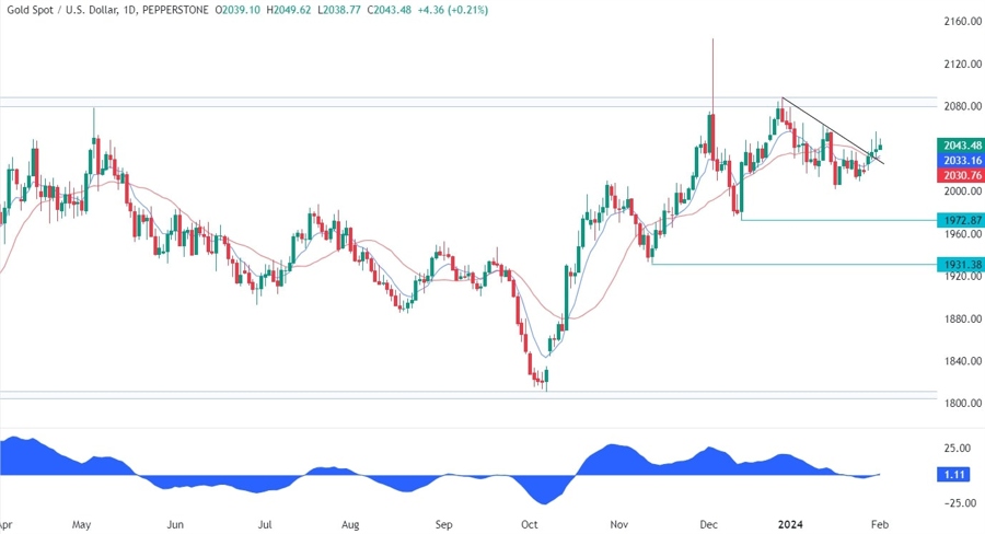 Gold Technical Analysis