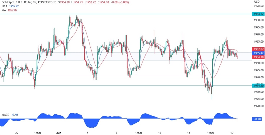 Gold Technical Analysis