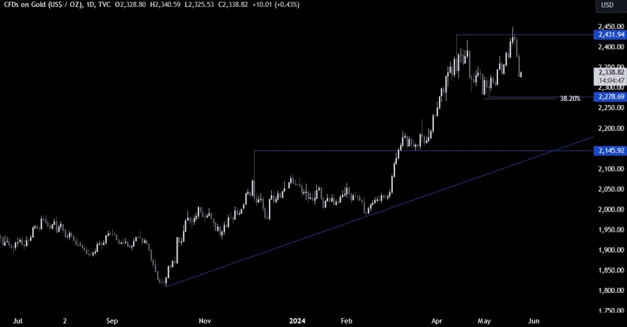 Gold Technical Analysis