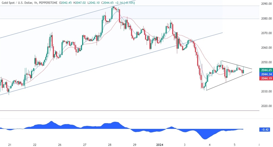 Gold Technical Analysis