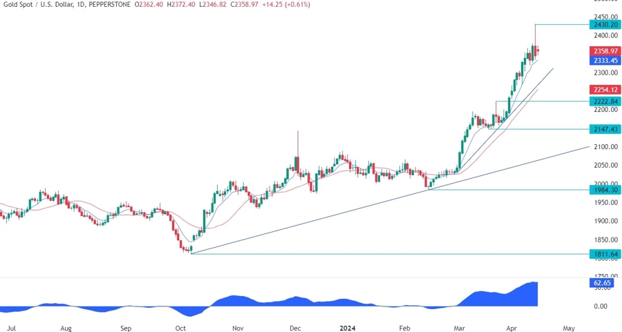 Gold Technical Analysis
