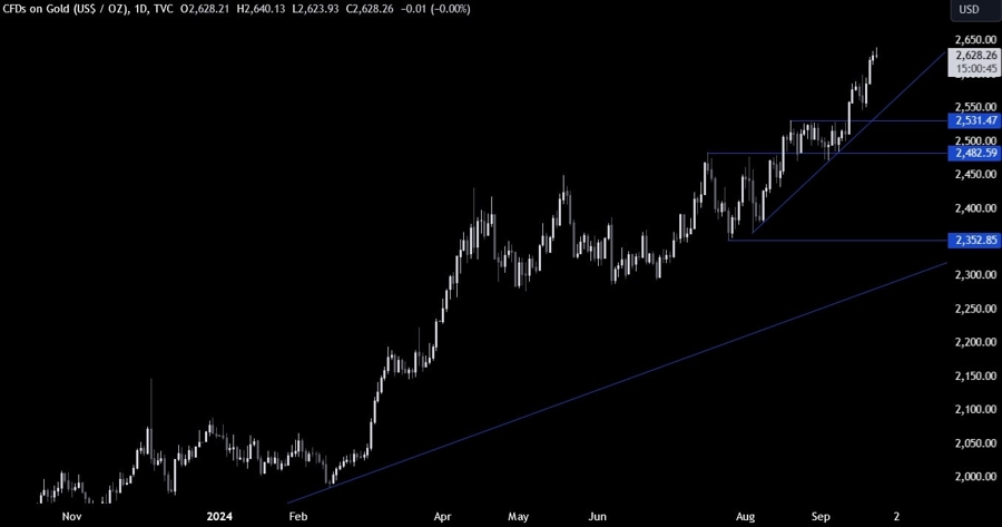 Gold Technical Analysis