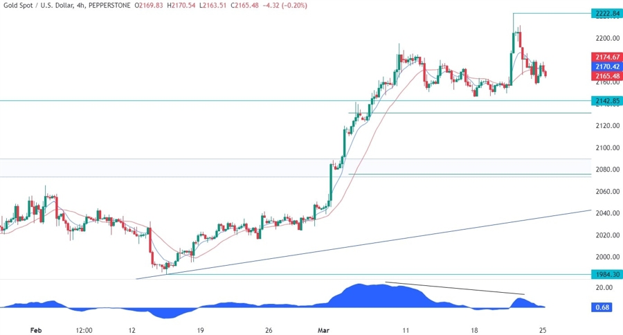 Gold Technical Analysis
