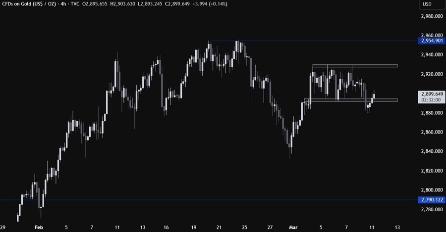 Gold Technical Analysis
