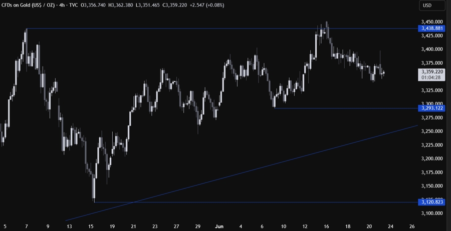 Gold Technical Analysis