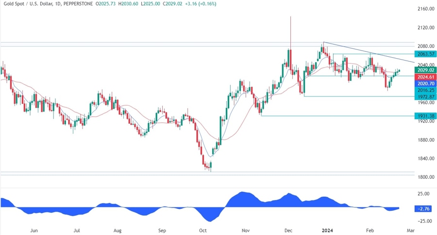 Gold Technical Analysis