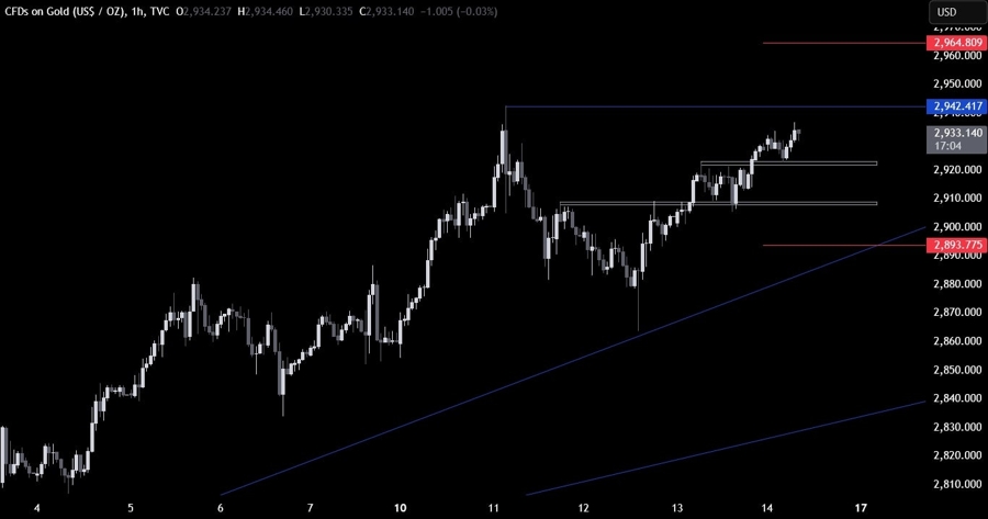 Gold Technical Analysis
