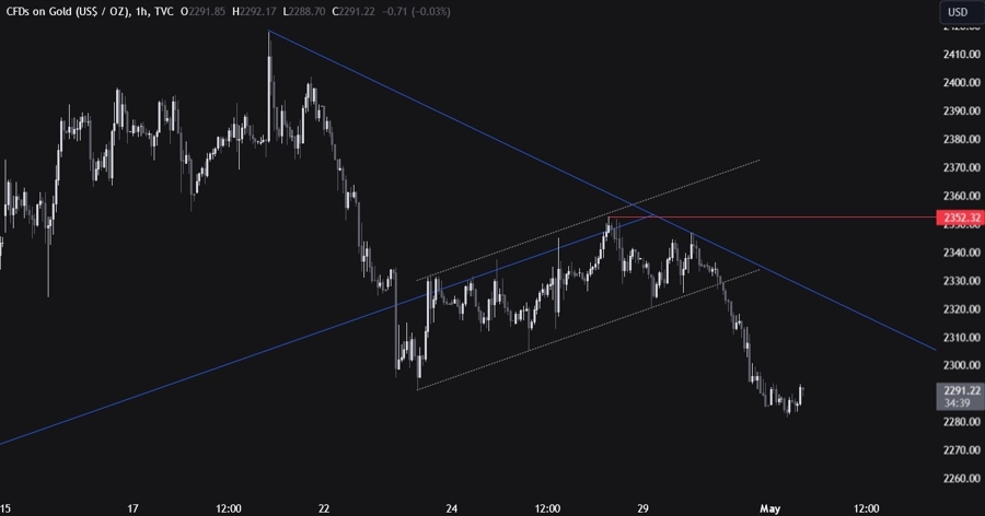 Gold Technical Analysis