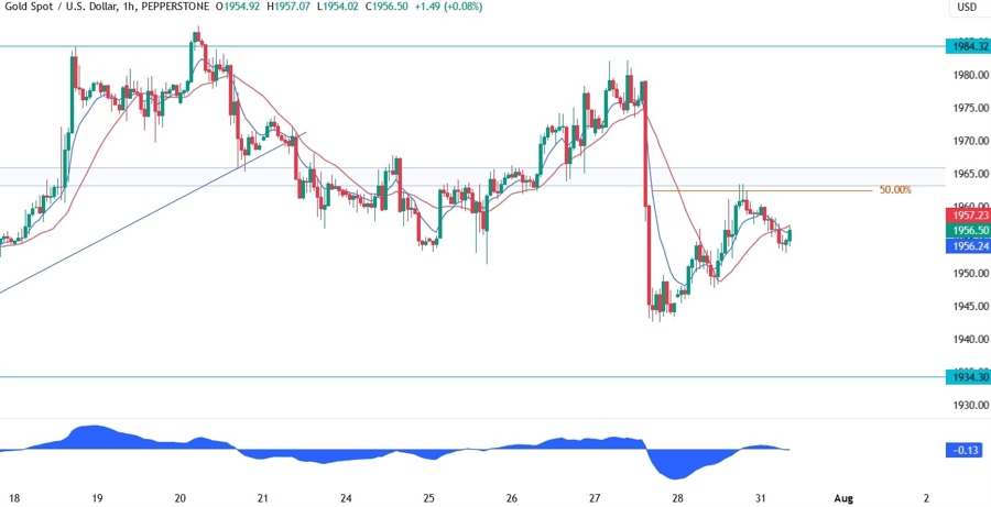 Gold Technical Analysis