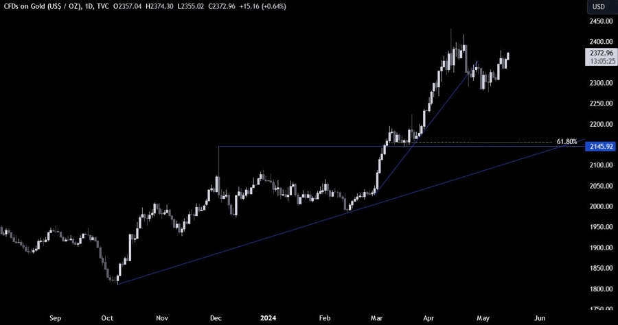 Gold Technical Analysis