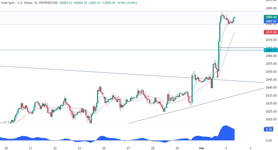 Gold Technical Analysis