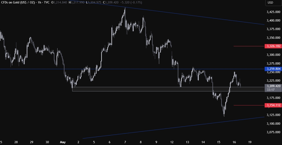Gold Technical Analysis