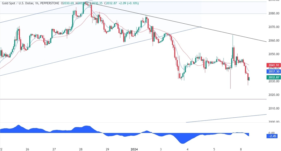 Gold Technical Analysis