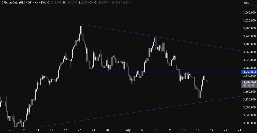Gold Technical Analysis