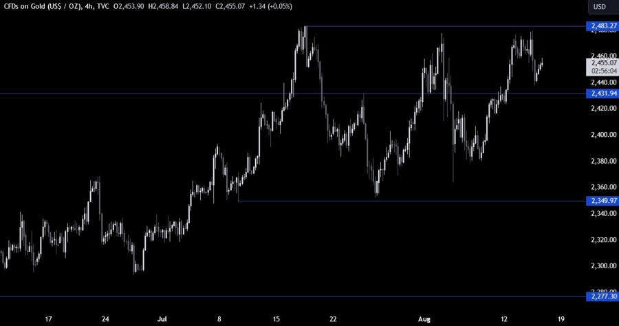 Gold Technical Analysis