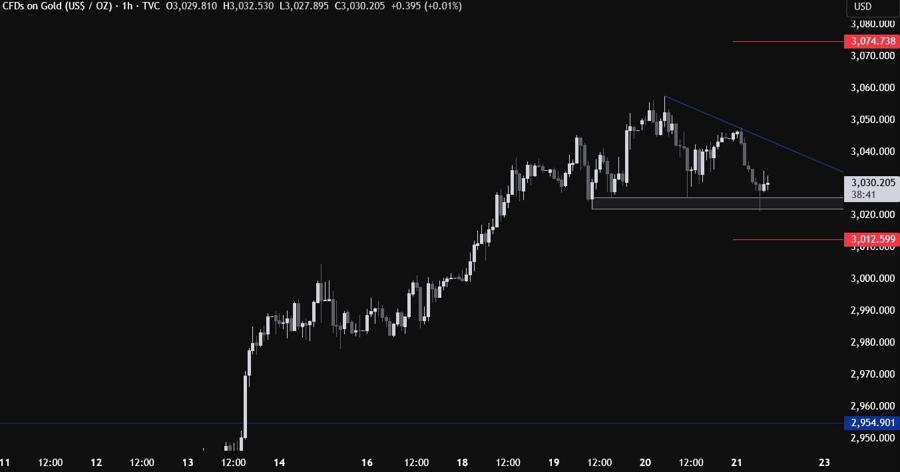 Gold Technical Analysis
