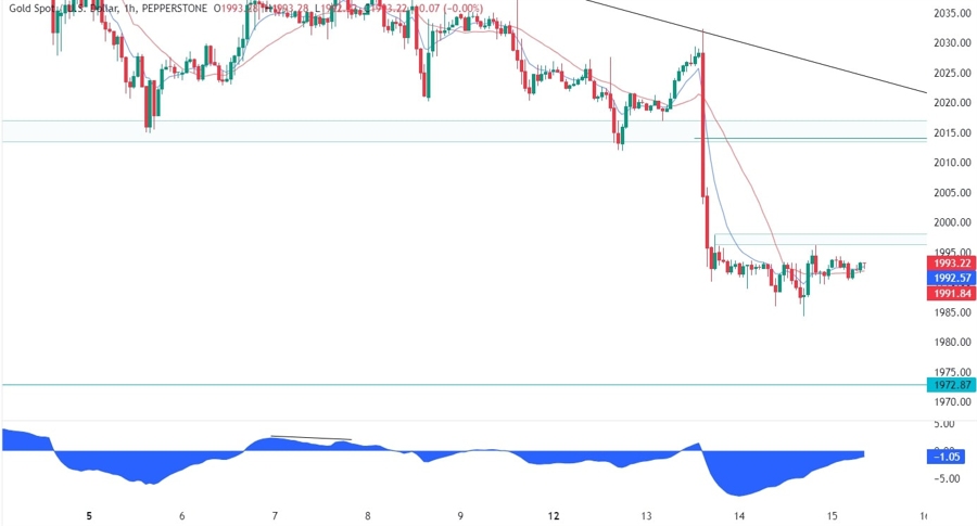 Gold Technical Analysis