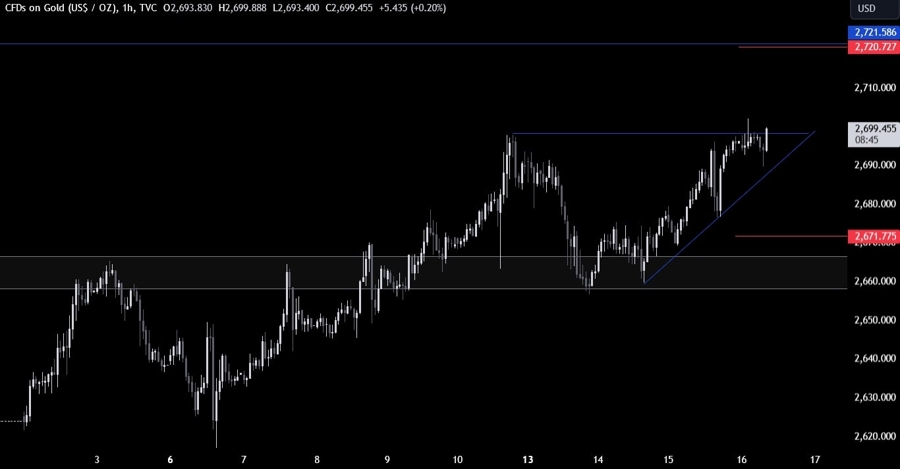 Gold Technical Analysis