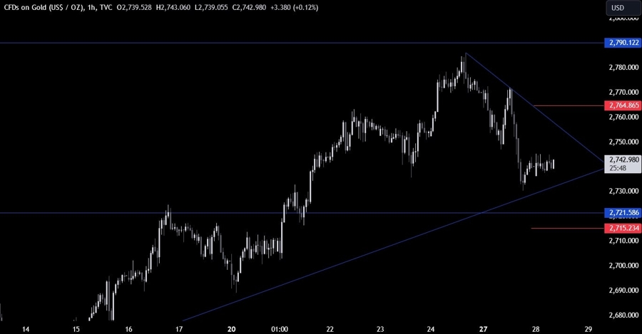 Gold Technical Analysis