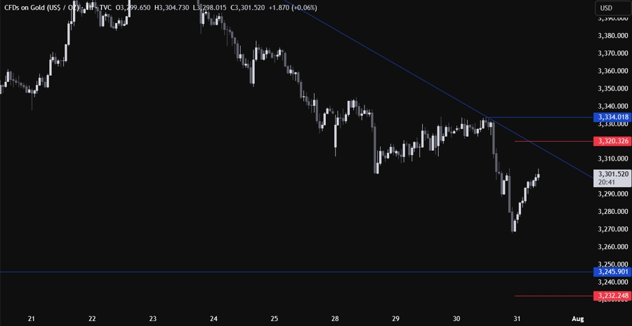 Gold Technical Analysis