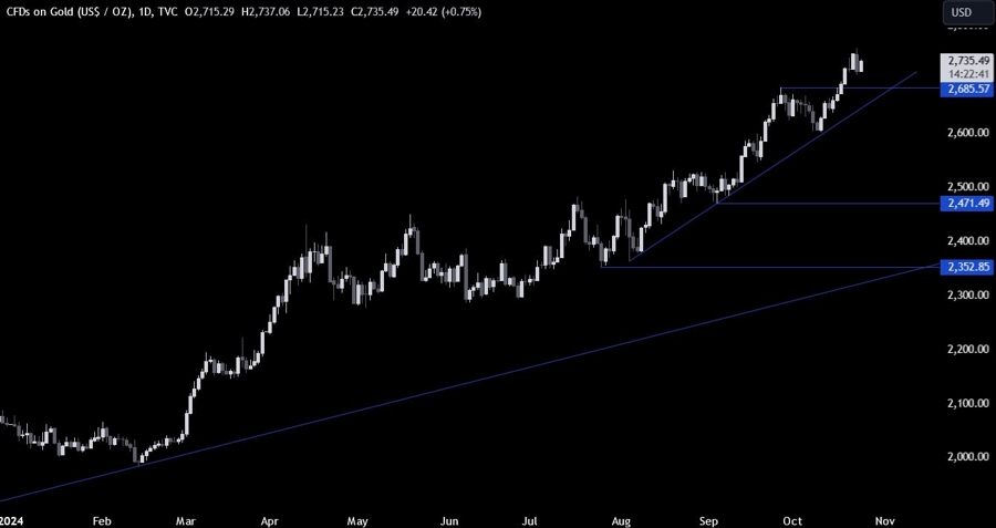 Gold Technical Analysis