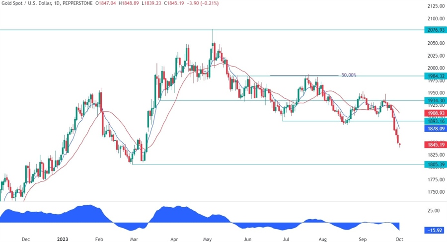 Gold Technical Analysis