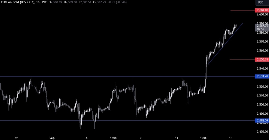 Gold Technical Analysis