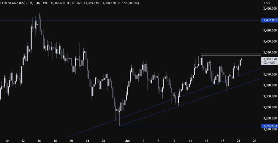 Gold Technical Analysis