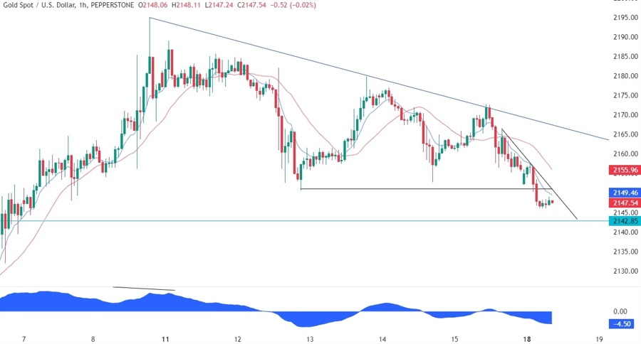 Gold Technical Analysis