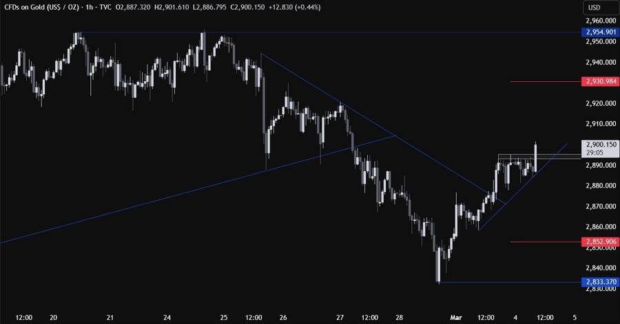Gold Technical Analysis