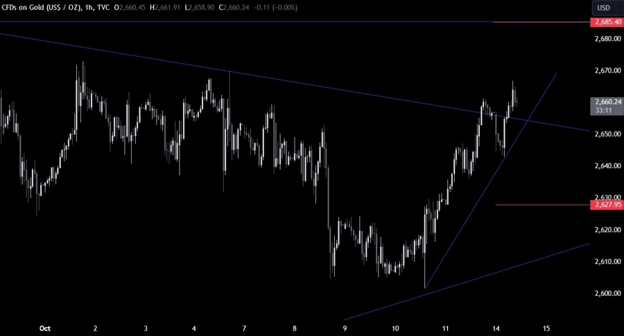 Gold Technical Analysis