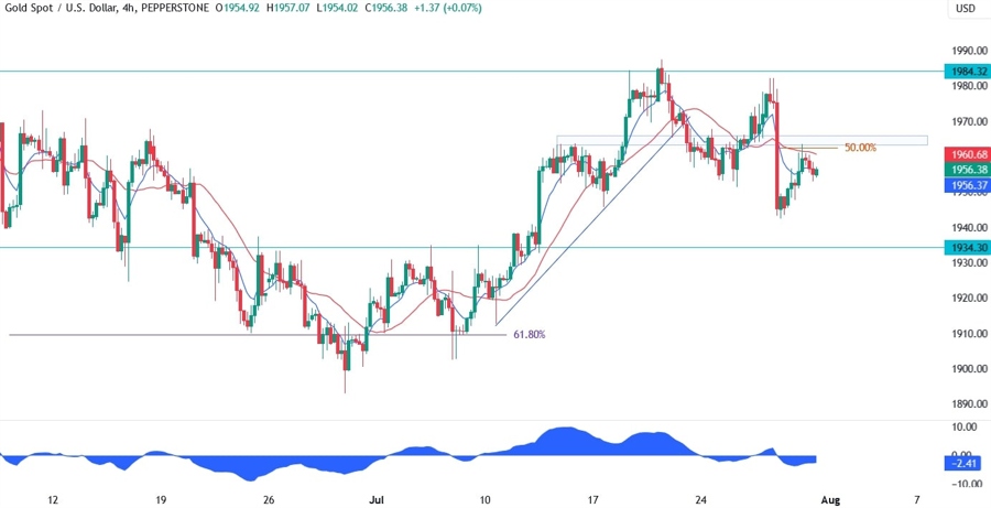 Gold Technical Analysis