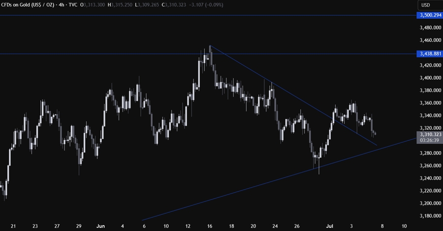 Gold Technical Analysis