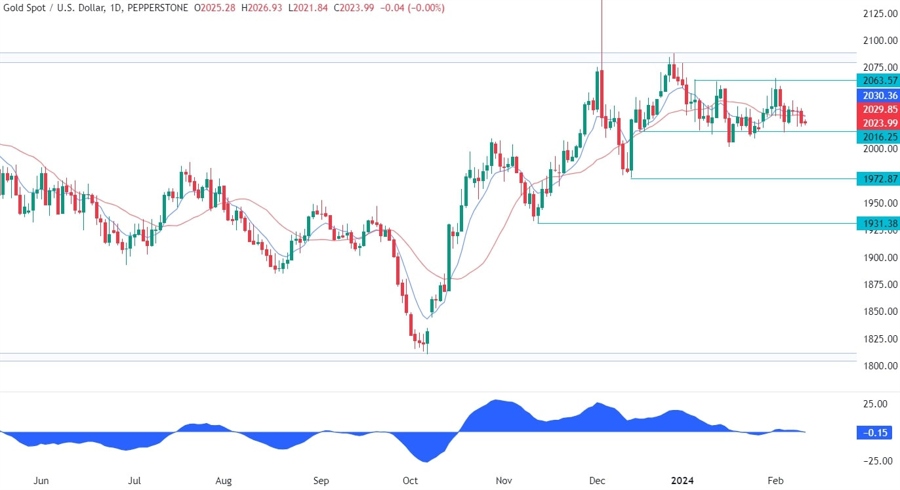 Gold Technical Analysis