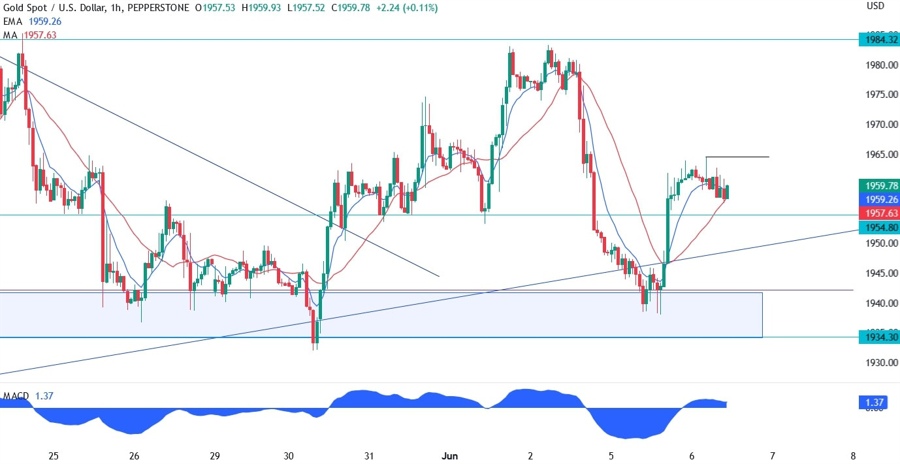 Gold Technical Analysis