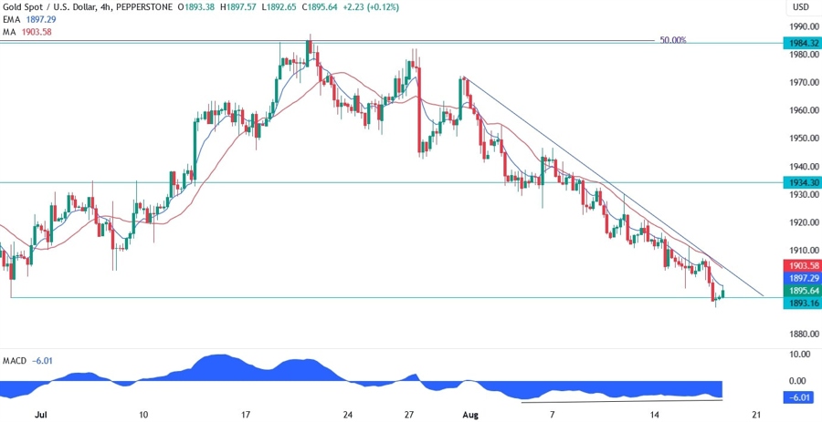 Gold Technical Analysis