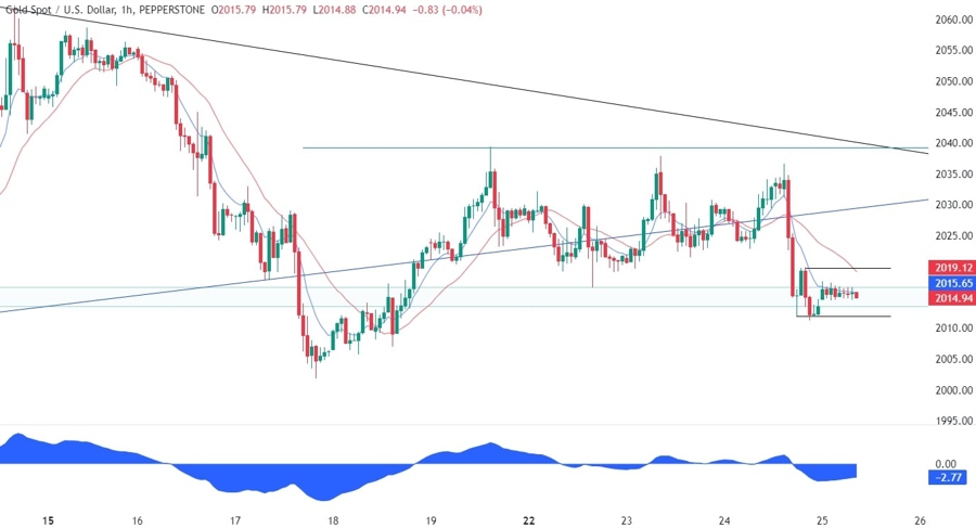 Gold Technical Analysis