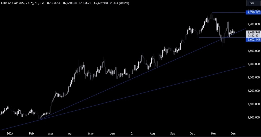 Gold Technical Analysis