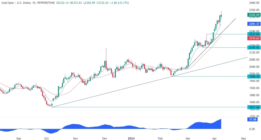 Gold Technical Analysis