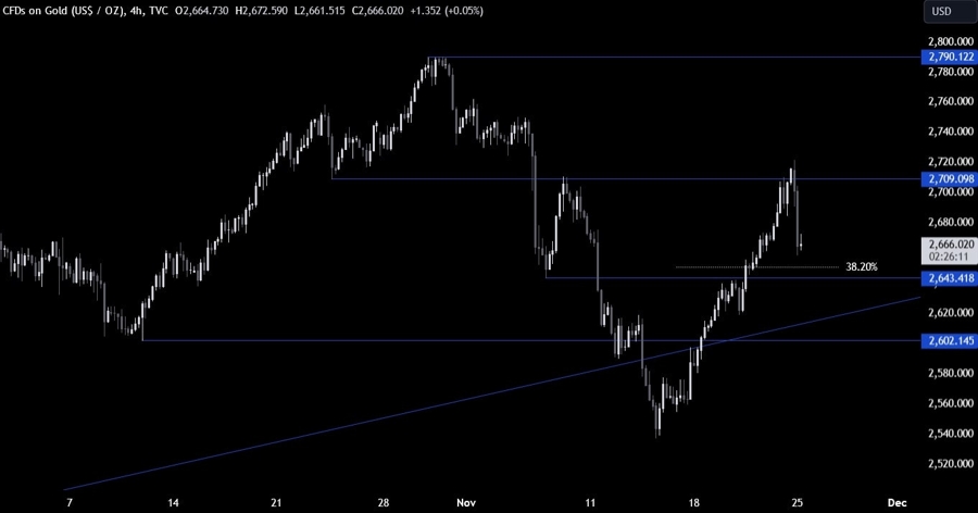 Gold Technical Analysis