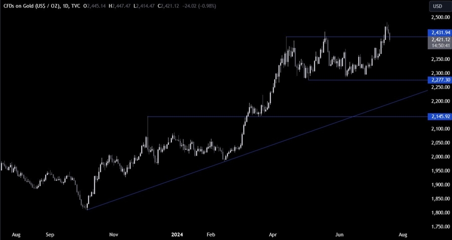 Gold Technical Analysis