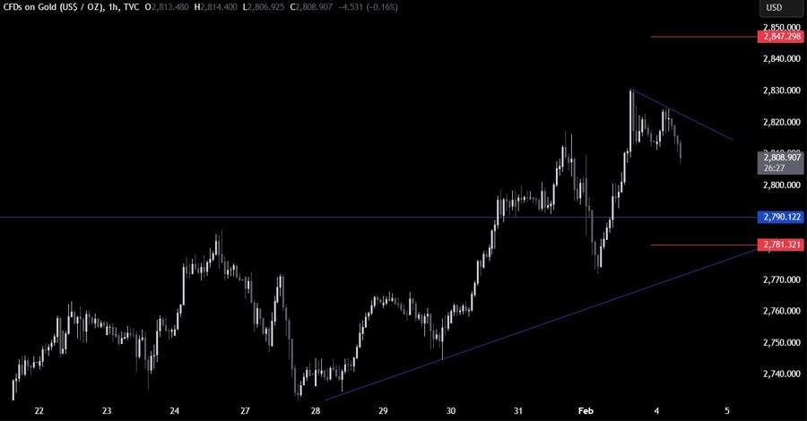Gold Technical Analysis