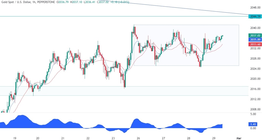 Gold Technical Analysis