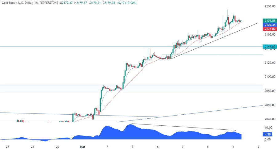 Gold Technical Analysis