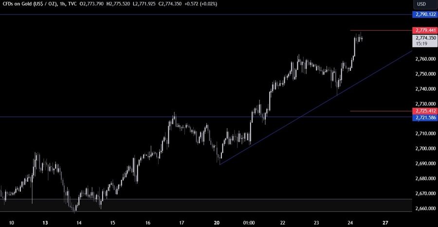 Gold Technical Analysis